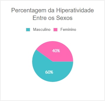 Percentagem Hiperatividade Sexos